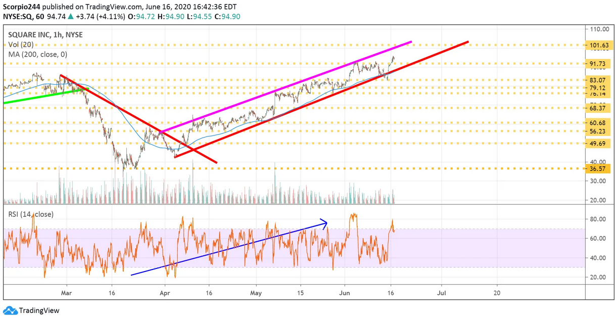 Square Inc Chart