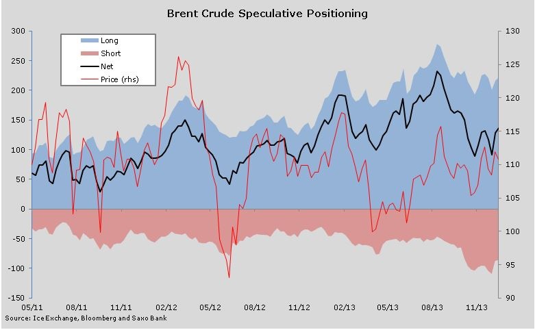 Brent Crude speculative positioning