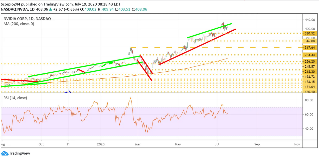 NVIDIA Corp Daily Chart