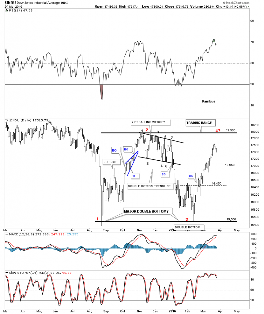 INDU Daily