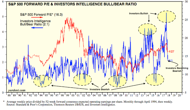 SPX Forward P/E and Bull/Bear Ratio