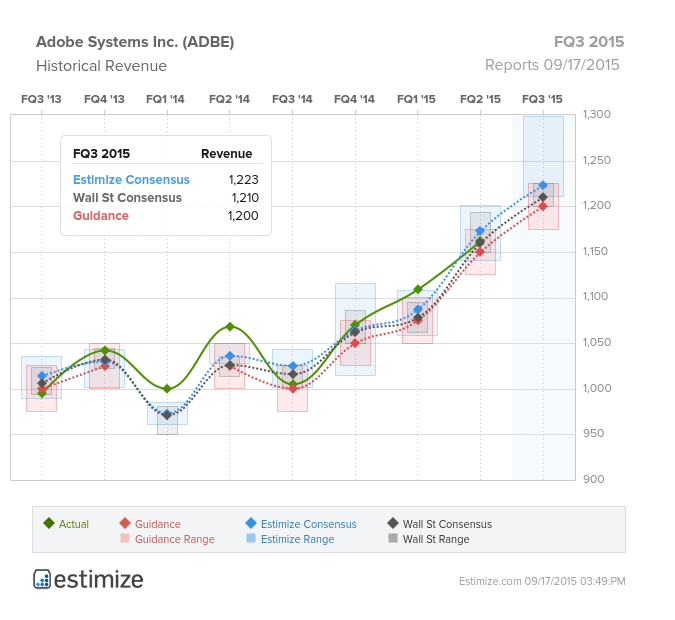 Adobe: Historic Revenue