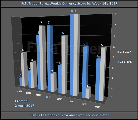 Weekly Currency Score For Week 17