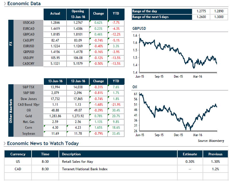 Economic Data