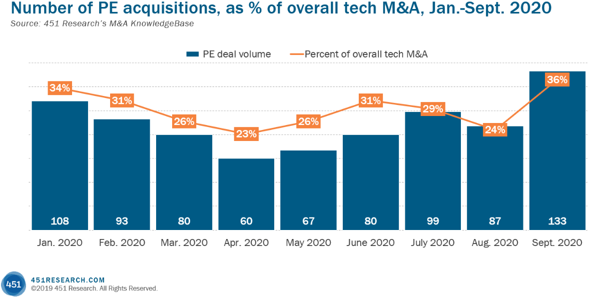 Number Of PE Acquisitions