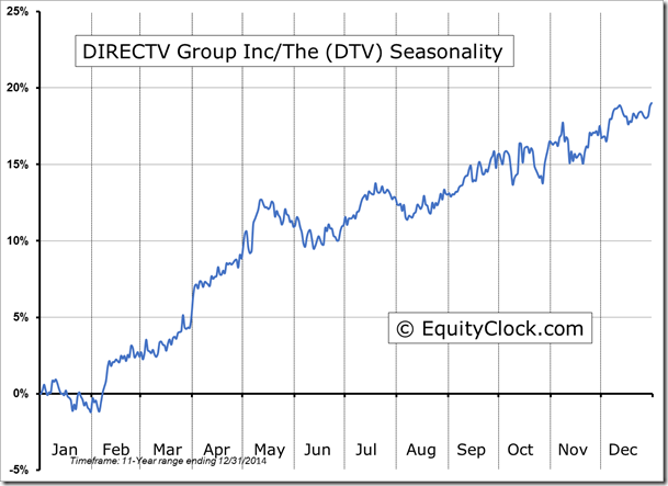 DTV Seasonality Chart