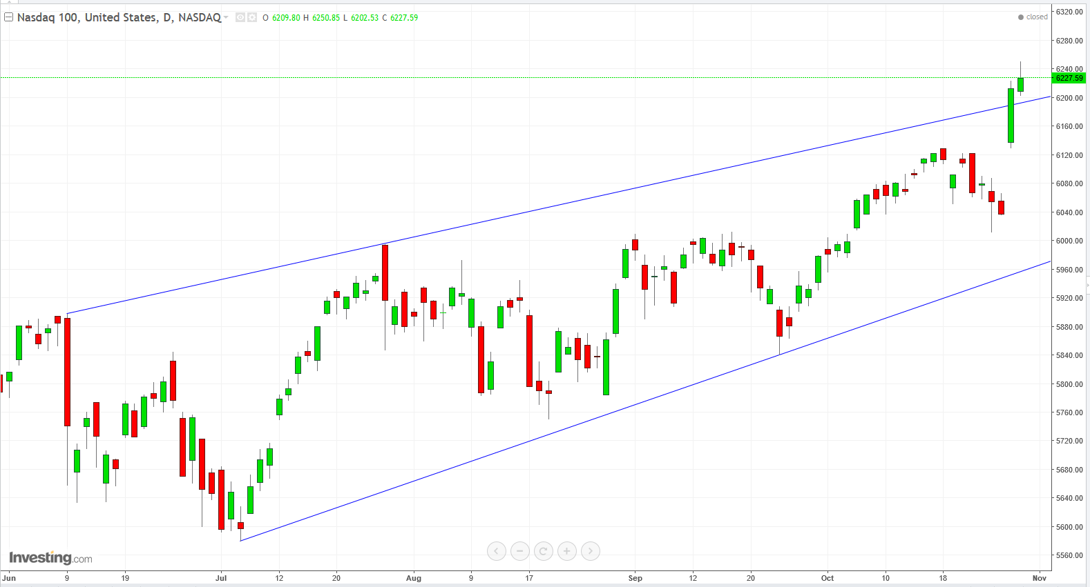 NDX Daily