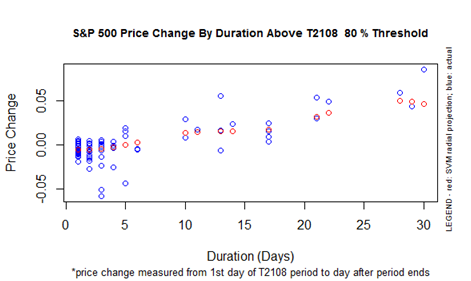 SPX Price Change by T2108 Duration Above 80% Threshold