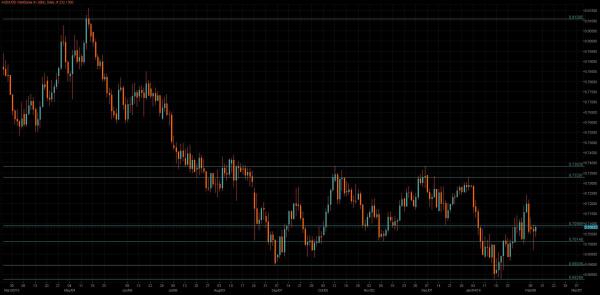 AUD/USD Chart