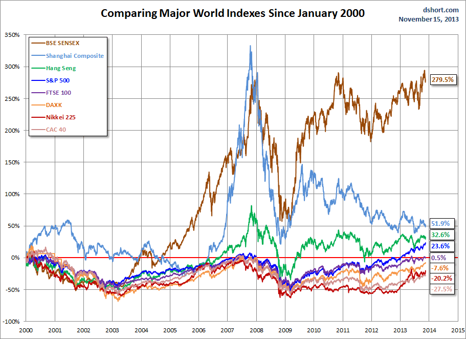 Comparing World Indexes Since 1/2000