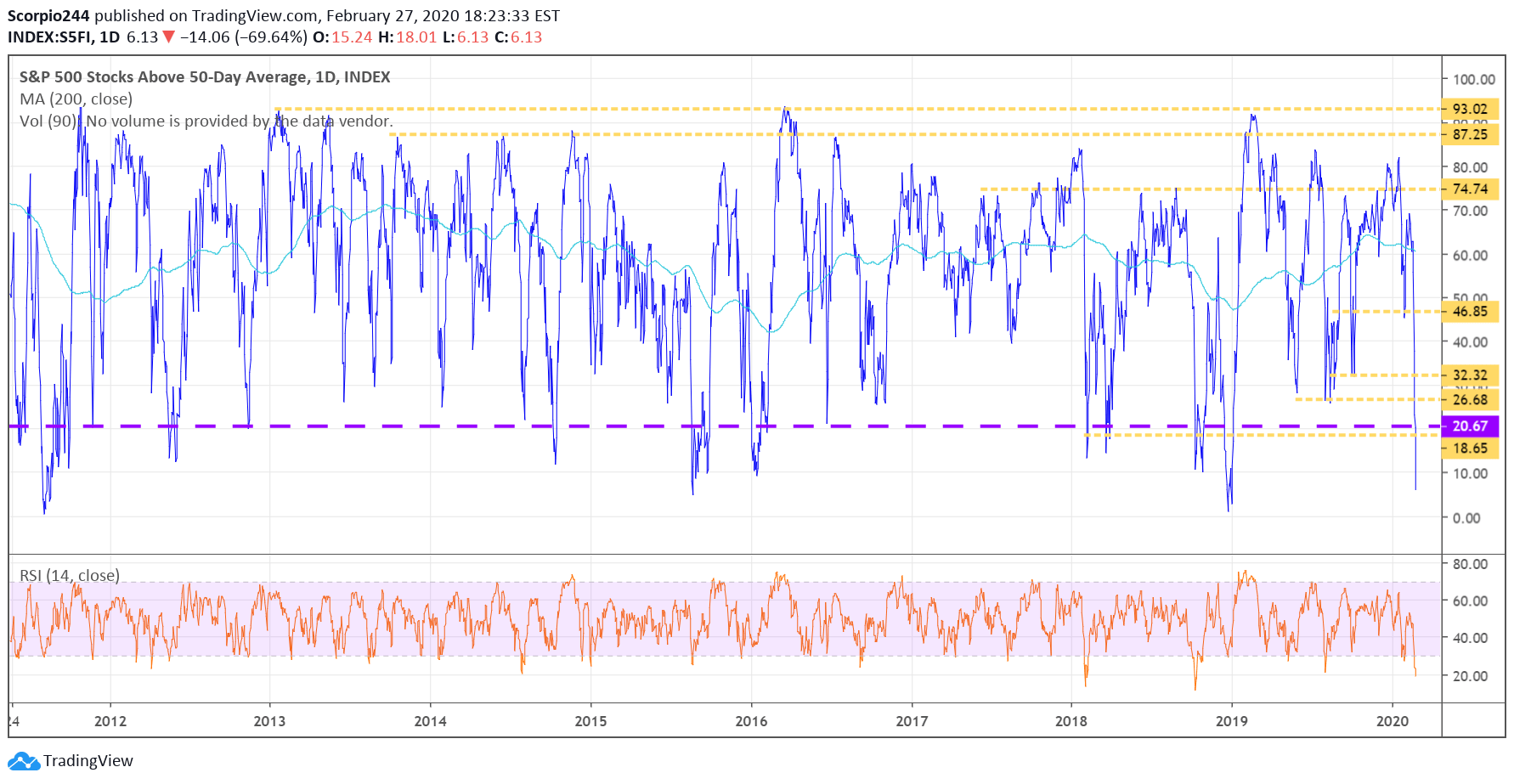 S&P 500 - 50 Day Average Daily Chart