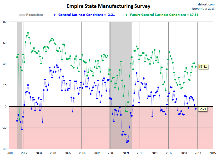 Empire State Manufacturing General Business Conditions