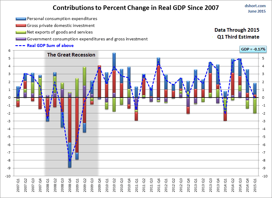 GDP Components