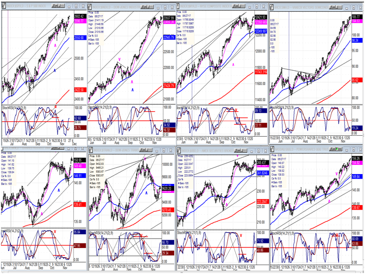 An Overview Of Some Important Indexes  