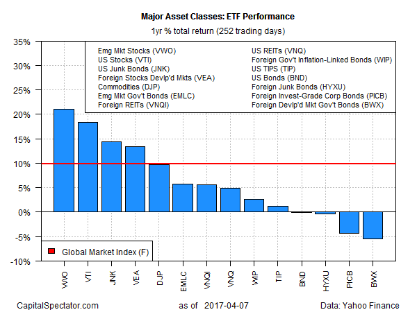 Major Asset Classes ETF Performance