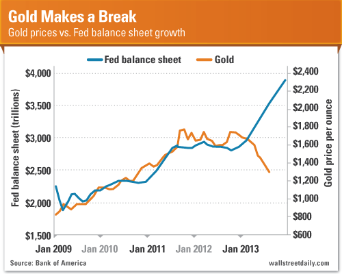 Gold And Fed Balance Sheet