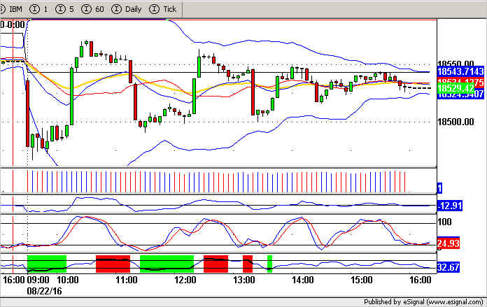 Dow 5 Minute Chart
