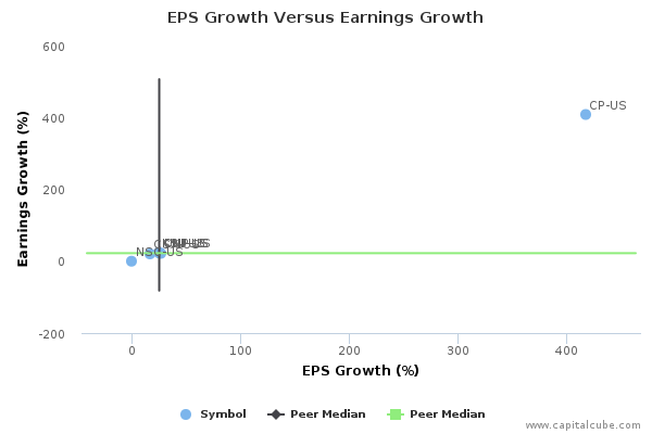 EPS Growth Versus Earnings Growth