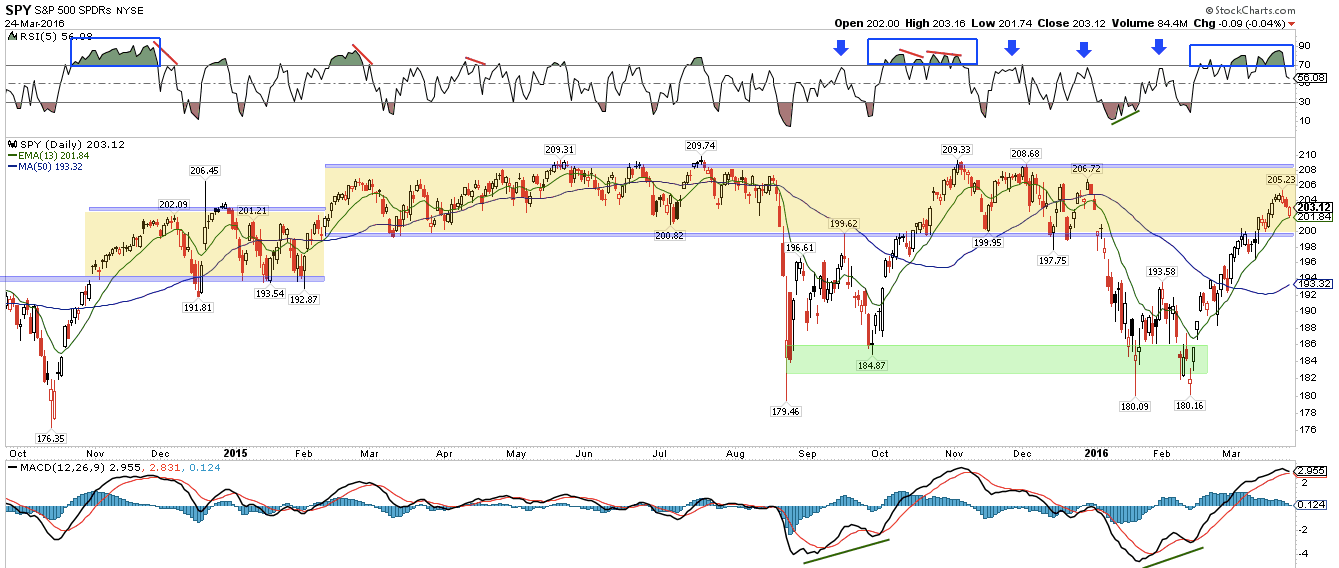 SPY Daily 2014-2016