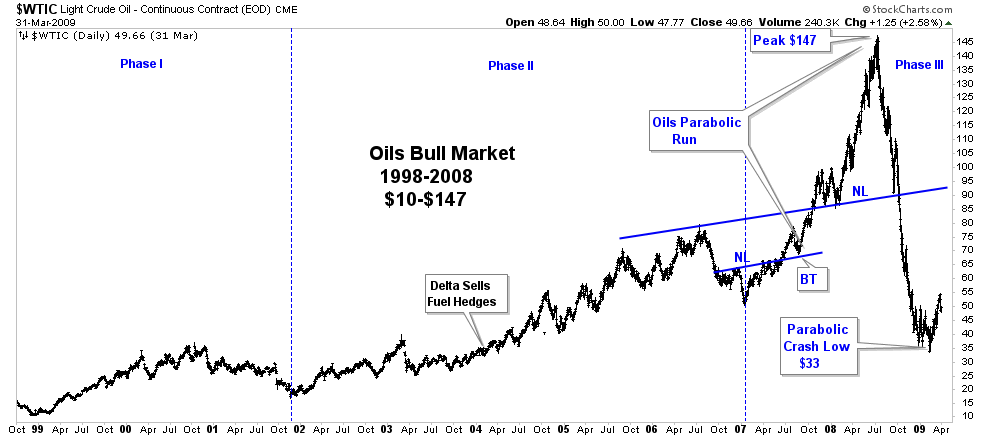 Oil Bull Market 1998-2008, Daily