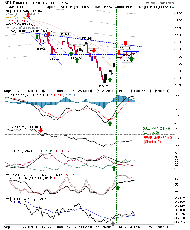 RUT Daily Chart