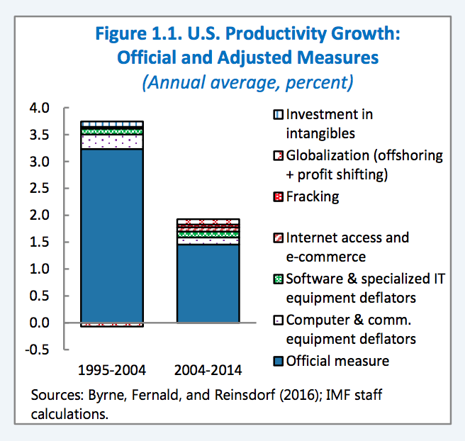 US Productivity Growth Official And Adjusted Measures