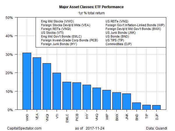 Major Asset Classes: ETF Performance