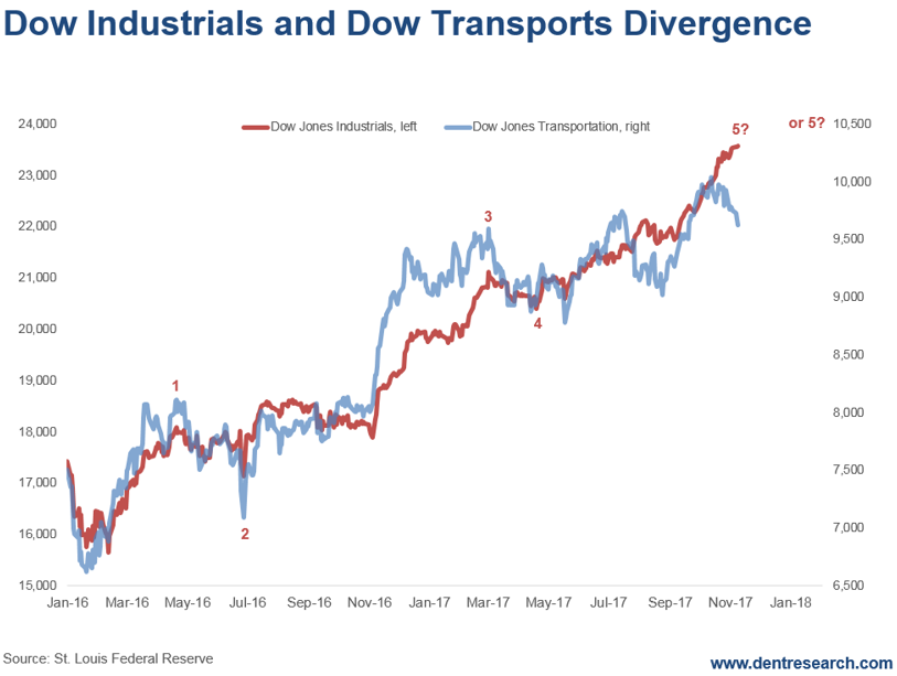 Dow Industrials And Dow Transports Divergence