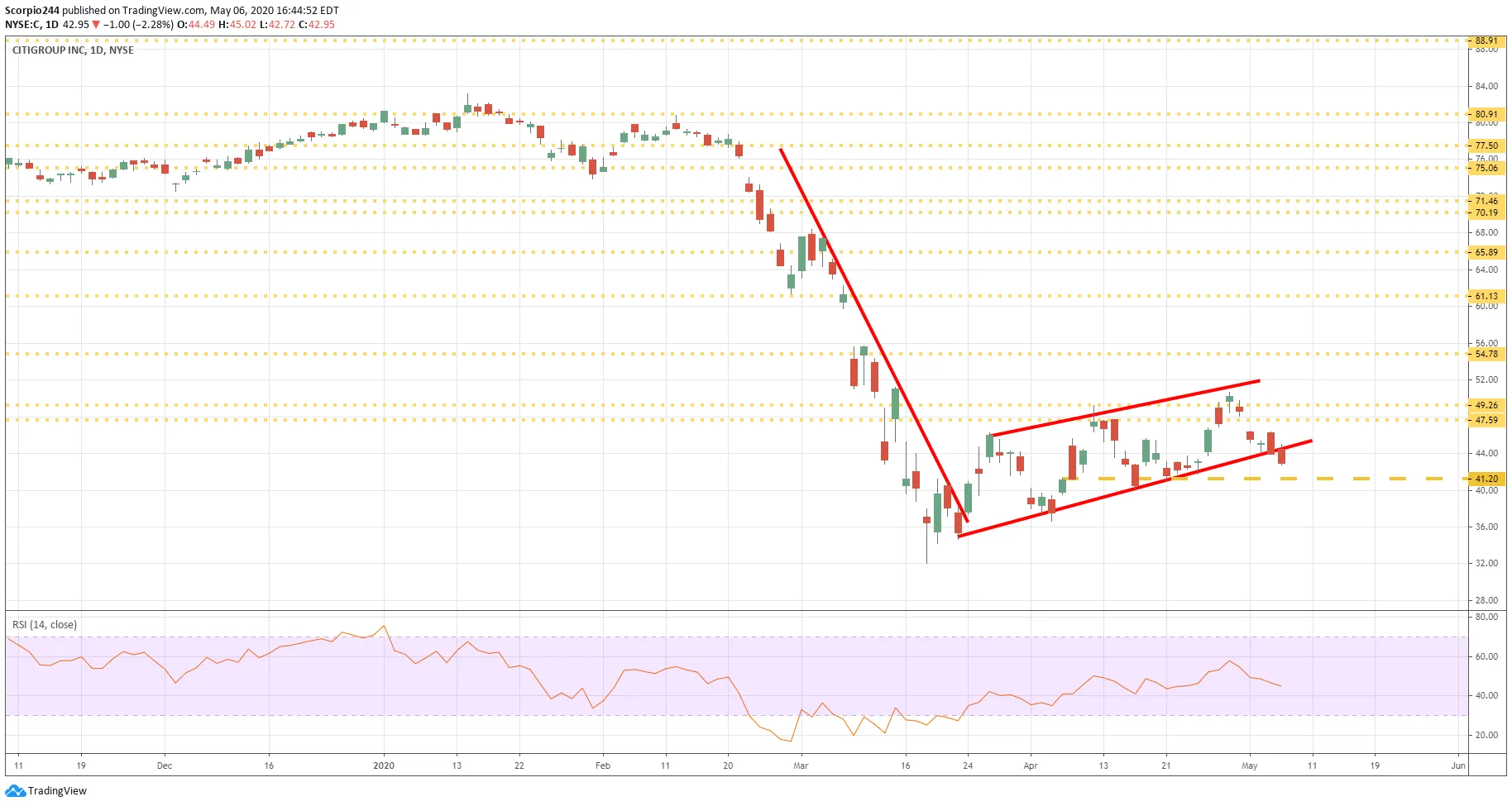 Citigroup Inc Daily Chart