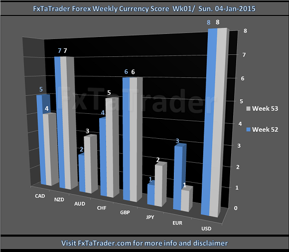 Forex Weekly Chart, Sunday, January 4, 2015