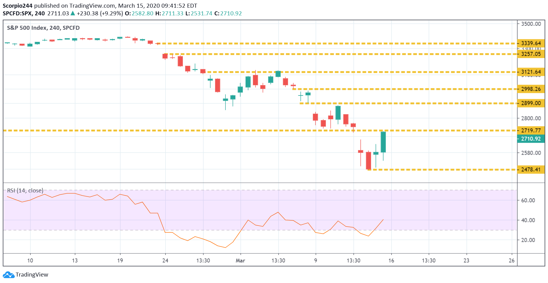 S&P 500 Index 240 Min Chart