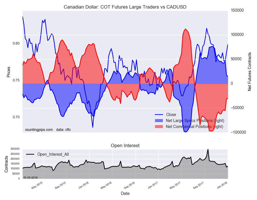 Canadian Dollar : COT Futures Large Traders Vs CAD/USD