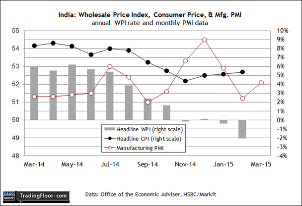 India: Wholesale Price Index, Consumer Price and MFG. PMI