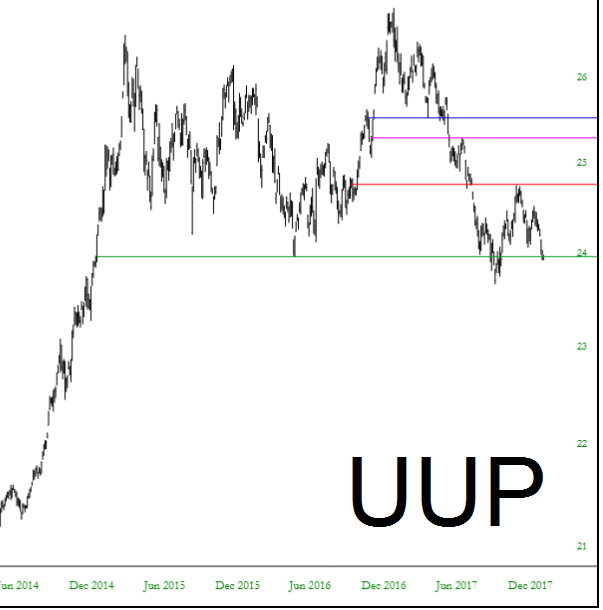 UUP Chart