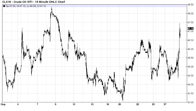 Crude Oil 15 Minute Chart II
