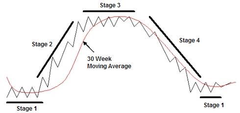 Gold Stage Analysis