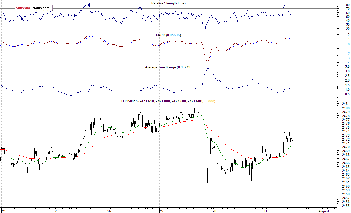 FUS50015 Chart