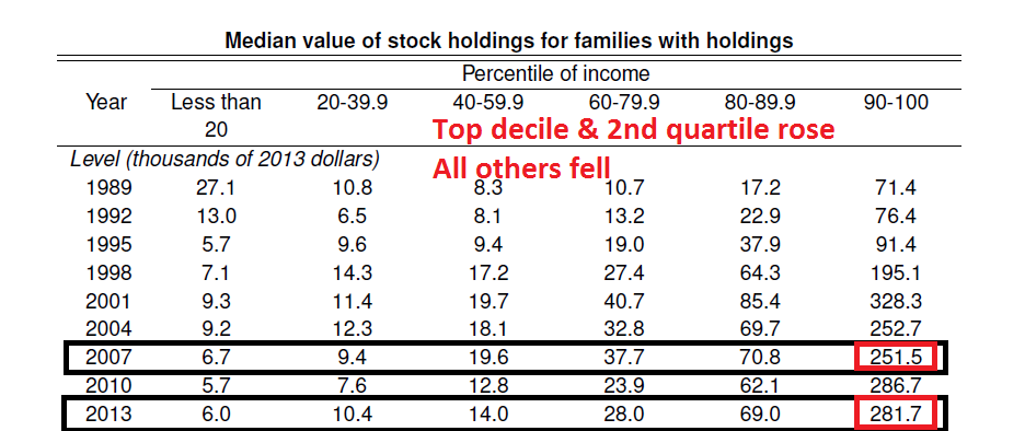 Median Value Stock Holdings, Families with Holdings