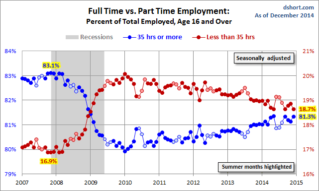 Employment Since 2007
