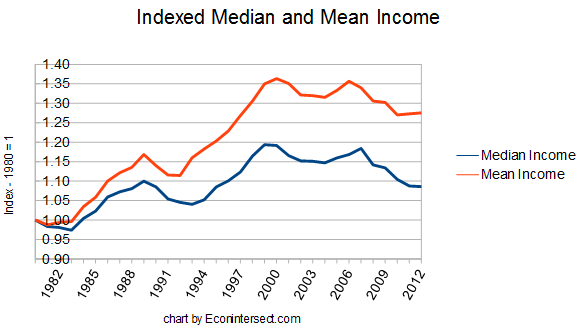 Indexed Median and Mean Income