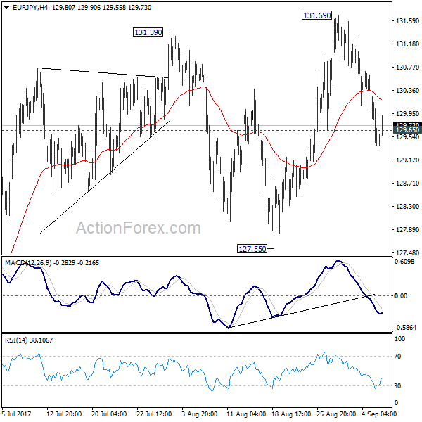 EUR/JPY 4 Hours Chart