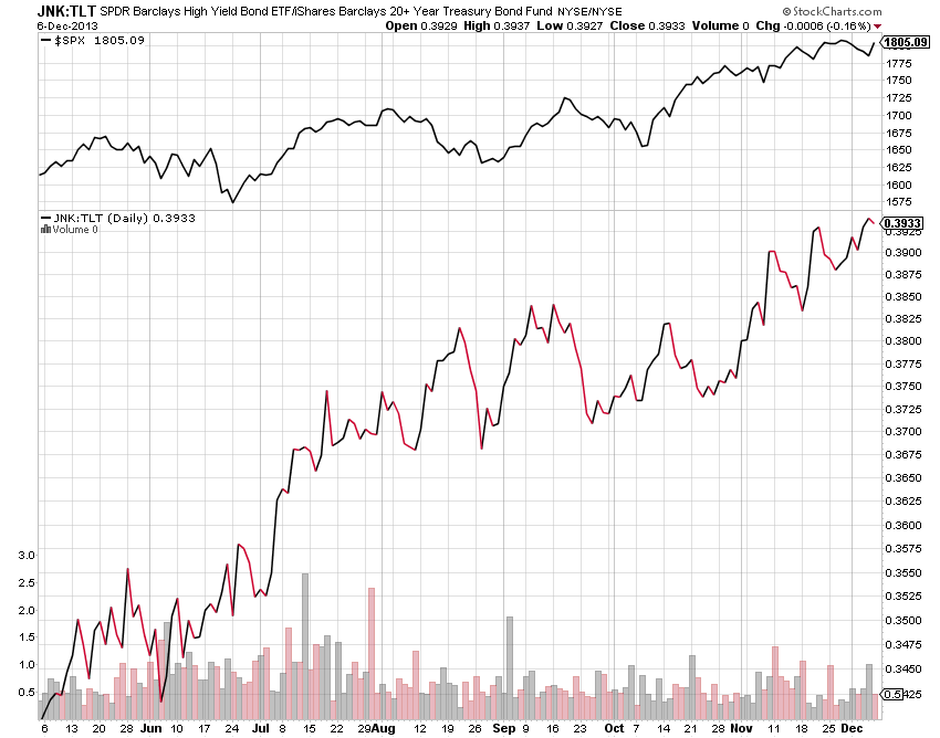 JNK-TLT