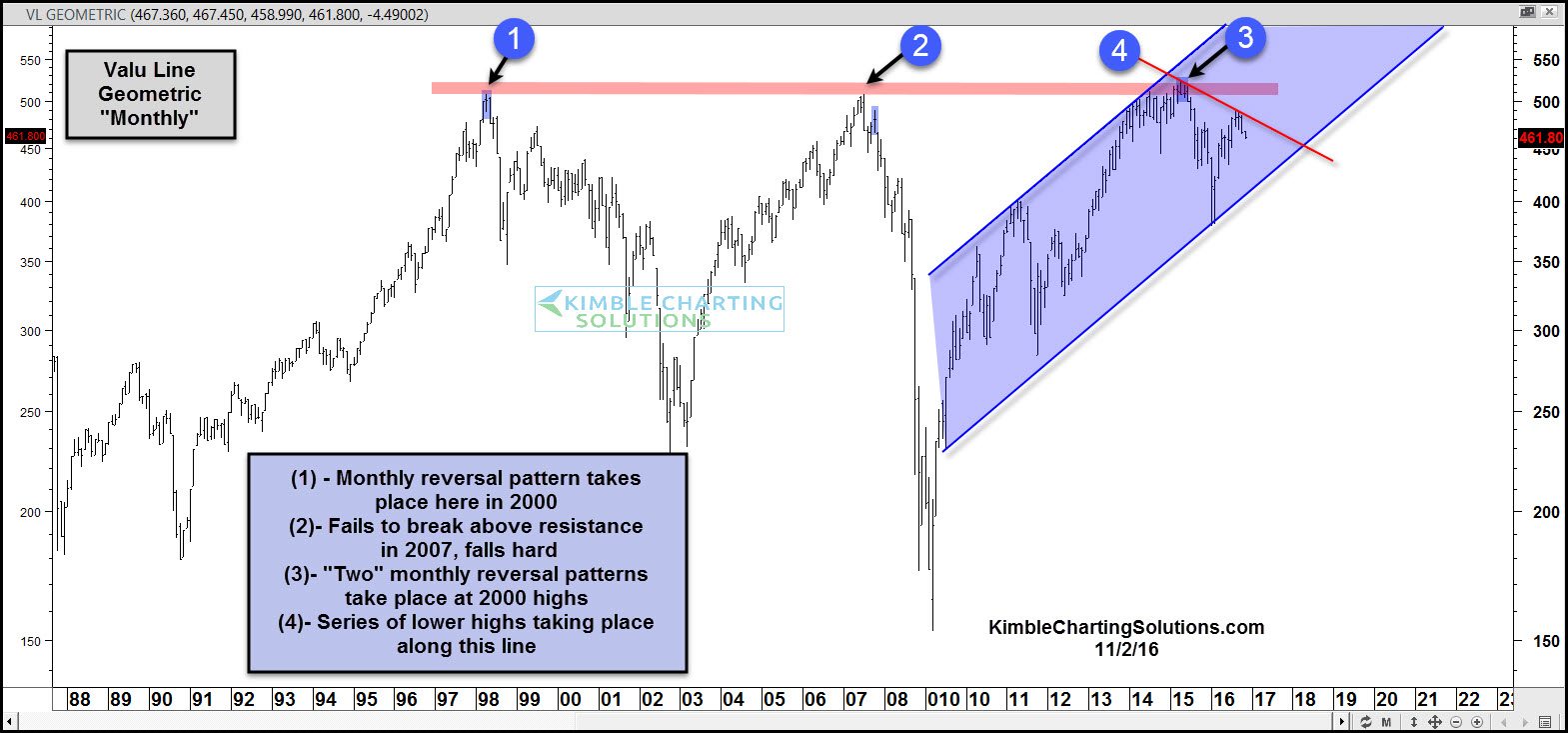 Valu-Line Geometric Index