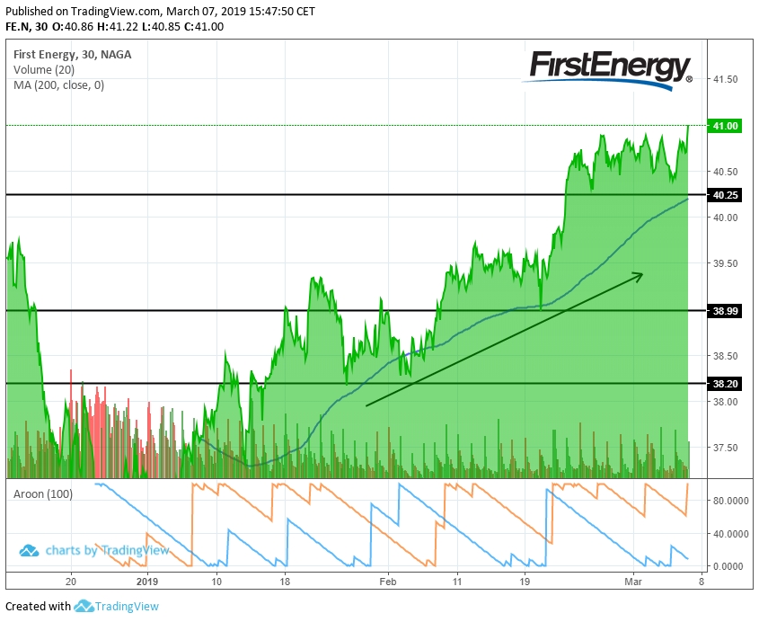 First Energy Chart 11. Dezember – 7. März 19