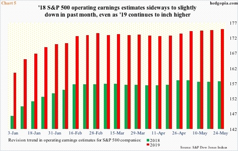 '18/'19 operating earnings estimates for S&P 500 companies