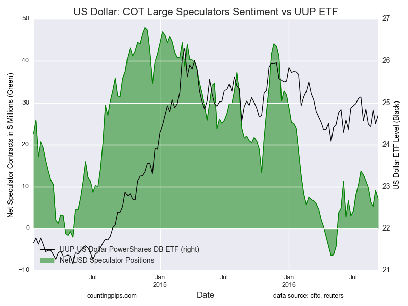 USD COT Speculators Sentiment vs UUP ETF Chart