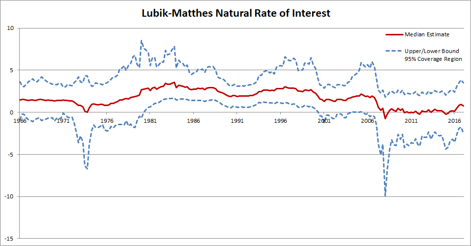 Lubik-Matthes Natural Rate Interst