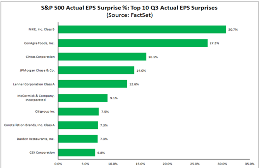 S&P 500 Actual EPS Surprise % Top 10 Q3 Actual EPS Surprises