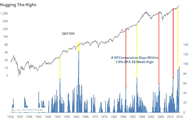 Hugging The Highs