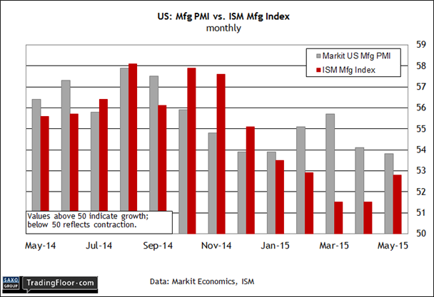 US: Manufacturing PMI vs ISM Mfg. Index